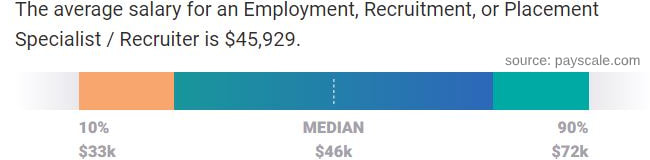 Recruiter salary